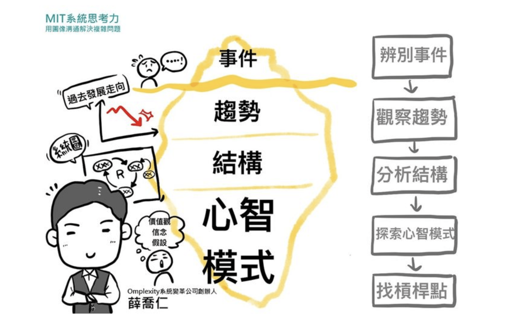 使用「圖解」解決問題　如何對人也對事？