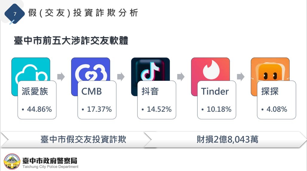 五大詐騙交友軟體排行榜 戳破AI變臉真面目