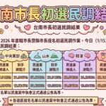 台南初選民調：當賴清德本命區說「不 」