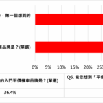年度機車市場銷售與民調出爐 三陽迪爵系列拿下市佔與心佔率第一