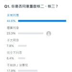 最新民調曝 逾6成網友支持重啟核二核三 能源政策轉向引發網路熱議