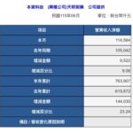天明製藥上半年營收7.63億 年增23% 本業結合智慧醫療 營運規模穩步提升